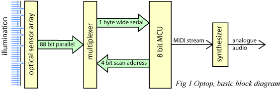 Optop basic block diagram